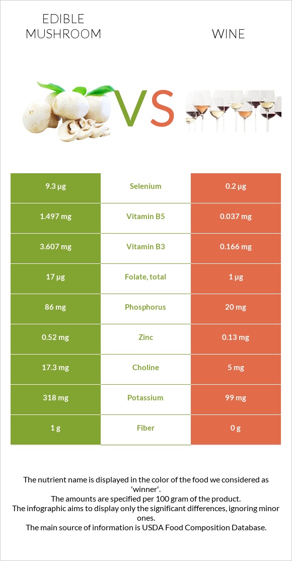 Edible mushroom vs Wine infographic