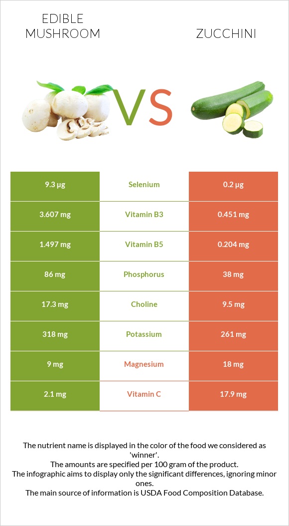 Edible mushroom vs Zucchini infographic