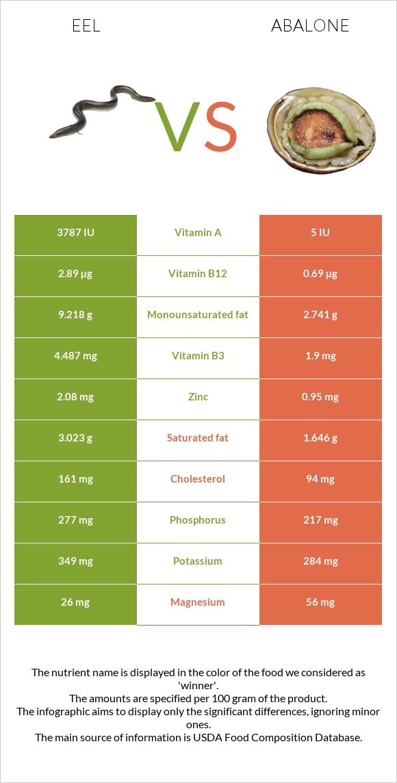 Eel vs Abalone infographic