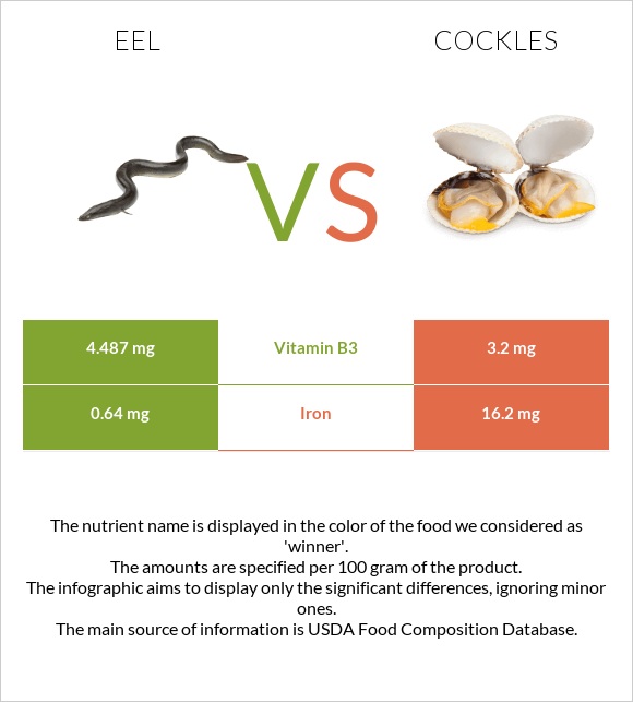 Eel vs Cockles infographic