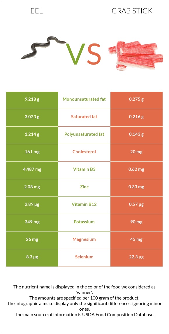 Eel vs Ծովախեցգետնի ձողիկներ infographic