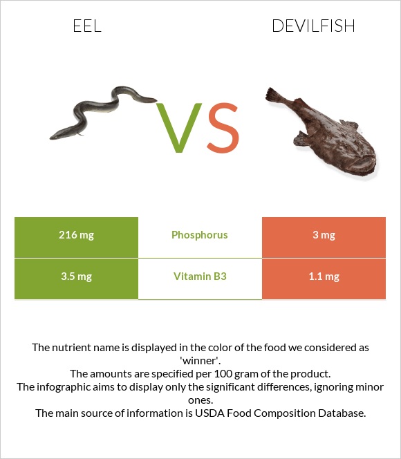 Eel vs Devilfish infographic