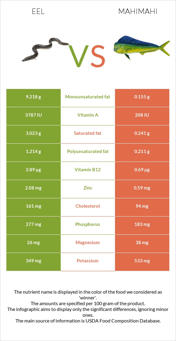 Eel vs Mahimahi infographic