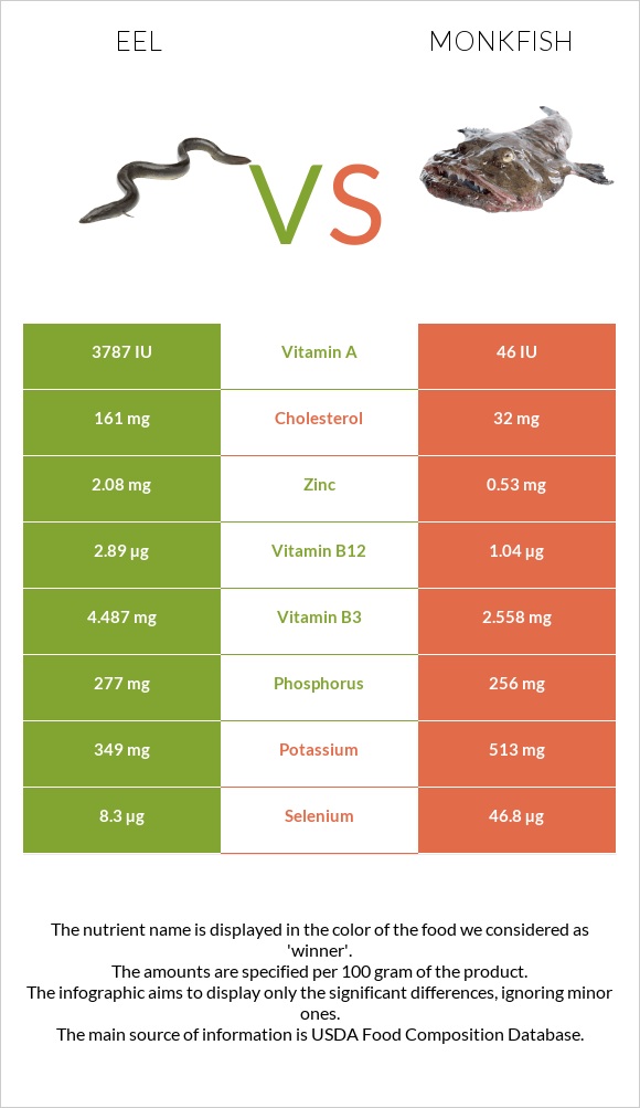 Eel vs Monkfish infographic