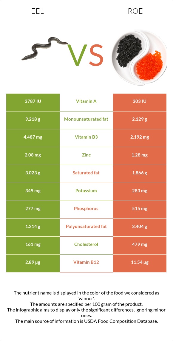 Eel vs Ձկնկիթ infographic