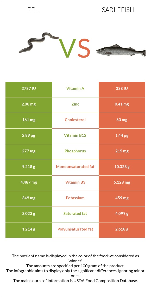 Eel vs Sablefish infographic