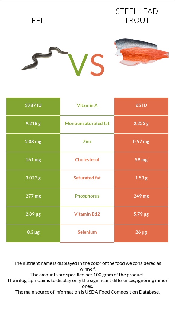 Eel vs Steelhead trout, boiled, canned (Alaska Native) infographic