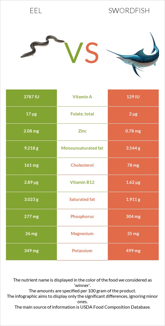 Eel vs Թրաձուկ infographic