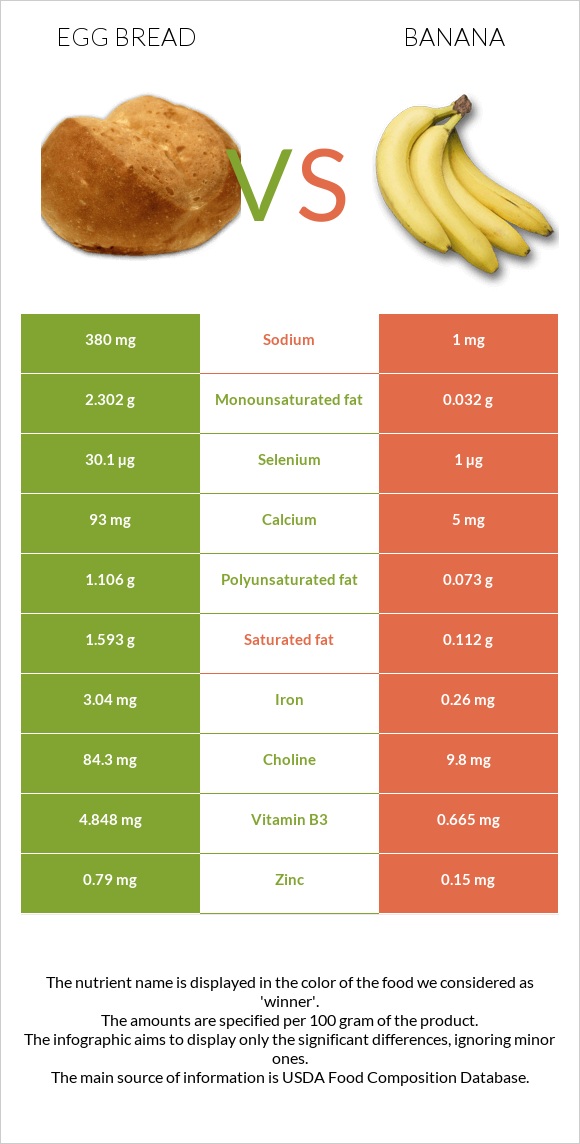 Egg bread vs Banana infographic