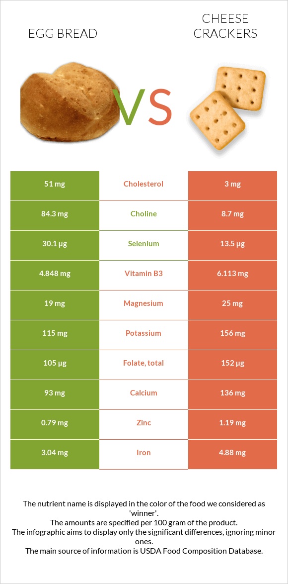 Egg bread vs Cheese crackers infographic