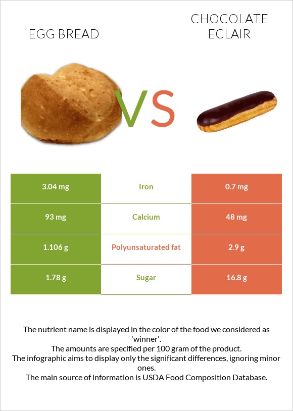 Egg bread vs Chocolate eclair infographic