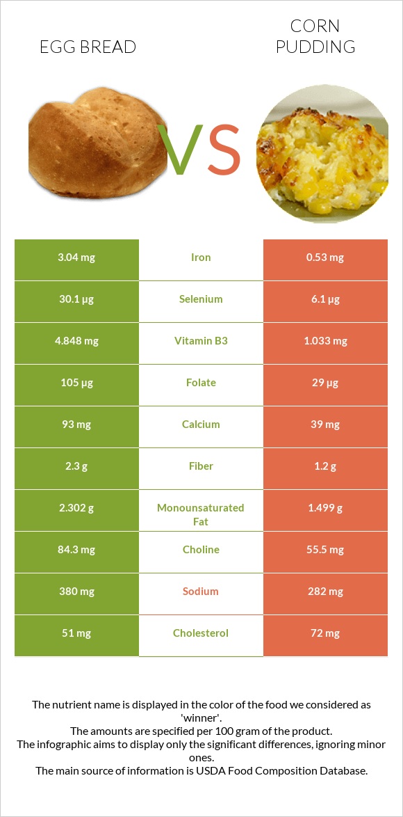 Egg bread vs Corn pudding infographic