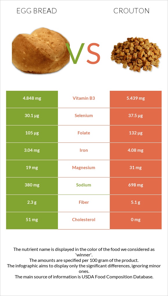 Egg bread vs Crouton infographic