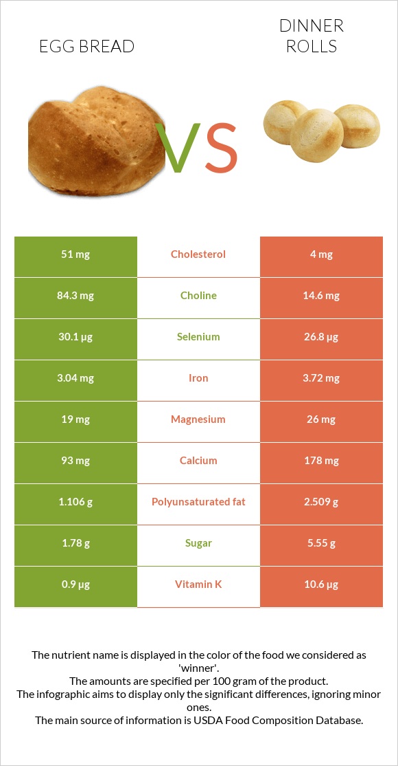 Egg bread vs Dinner rolls infographic