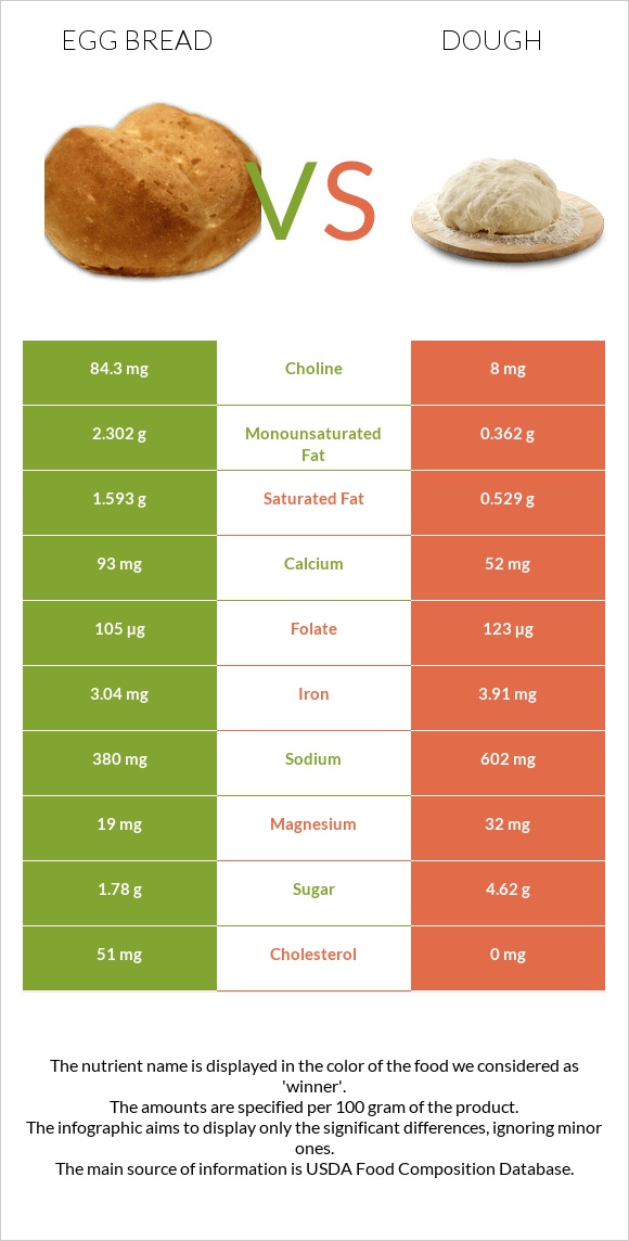 Egg bread vs Խմոր infographic