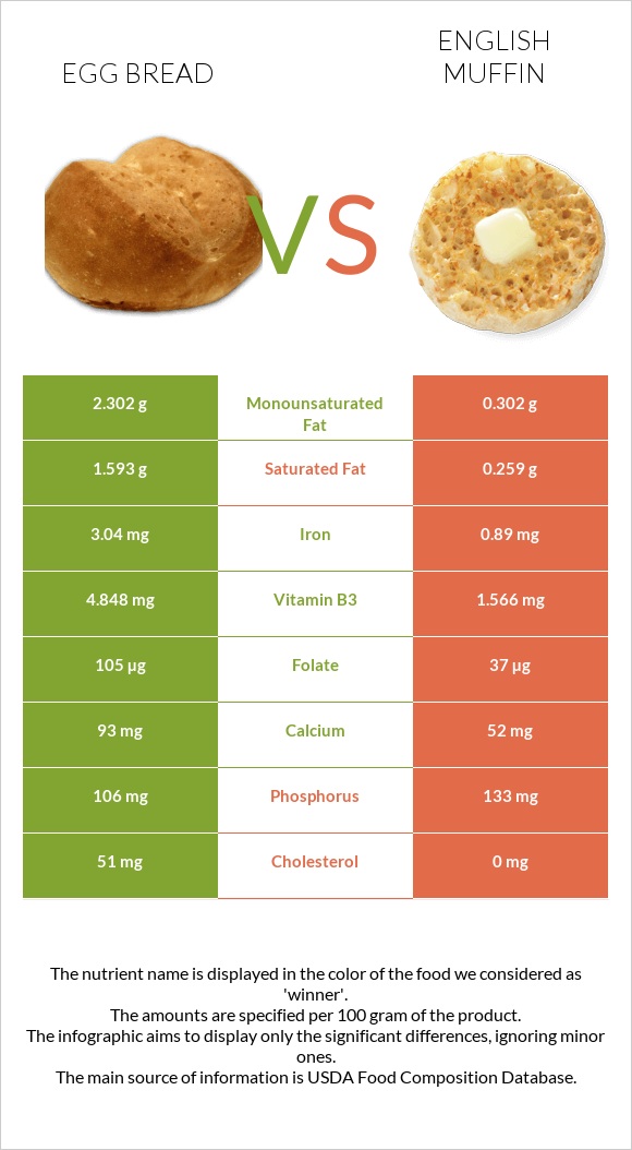 Egg bread vs English muffin infographic