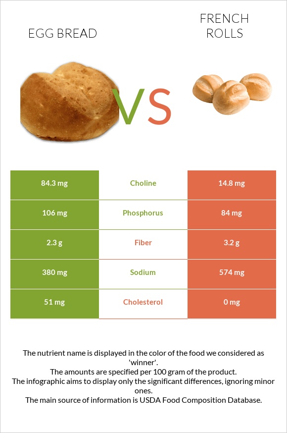 Egg bread vs French rolls infographic