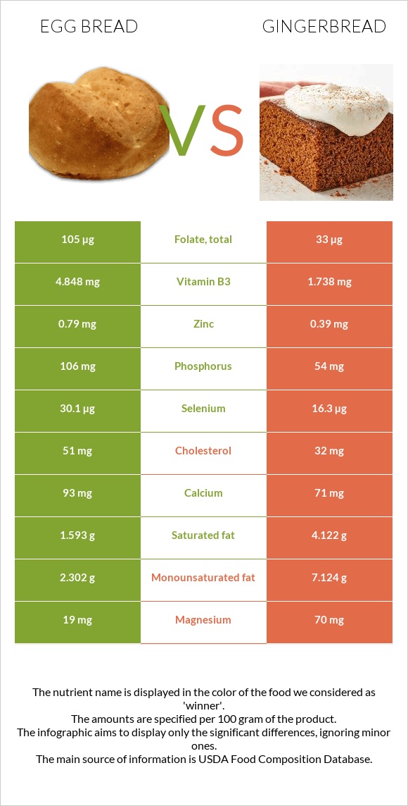 Egg bread vs Gingerbread infographic