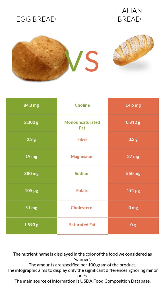 Egg bread vs Italian bread infographic