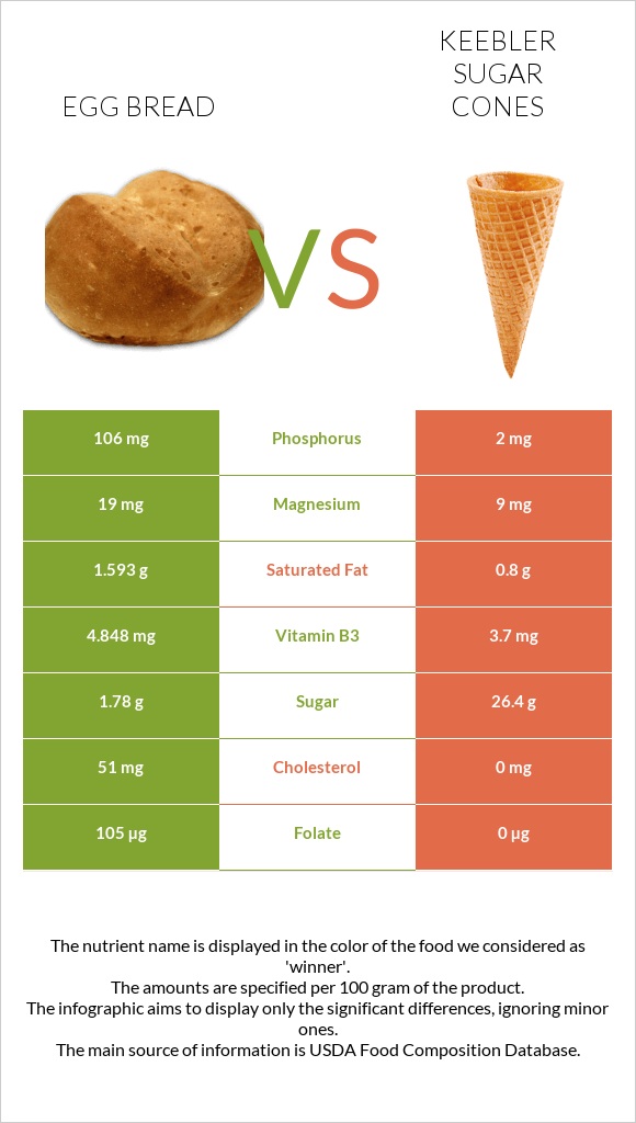 Egg bread vs Keebler Sugar Cones infographic