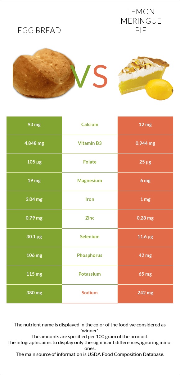 Egg bread vs Լիմոնով կարկանդակ infographic