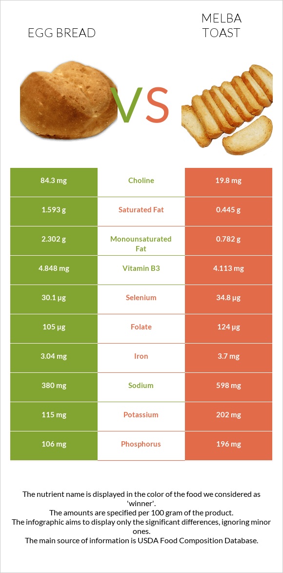 Egg bread vs Melba toast infographic