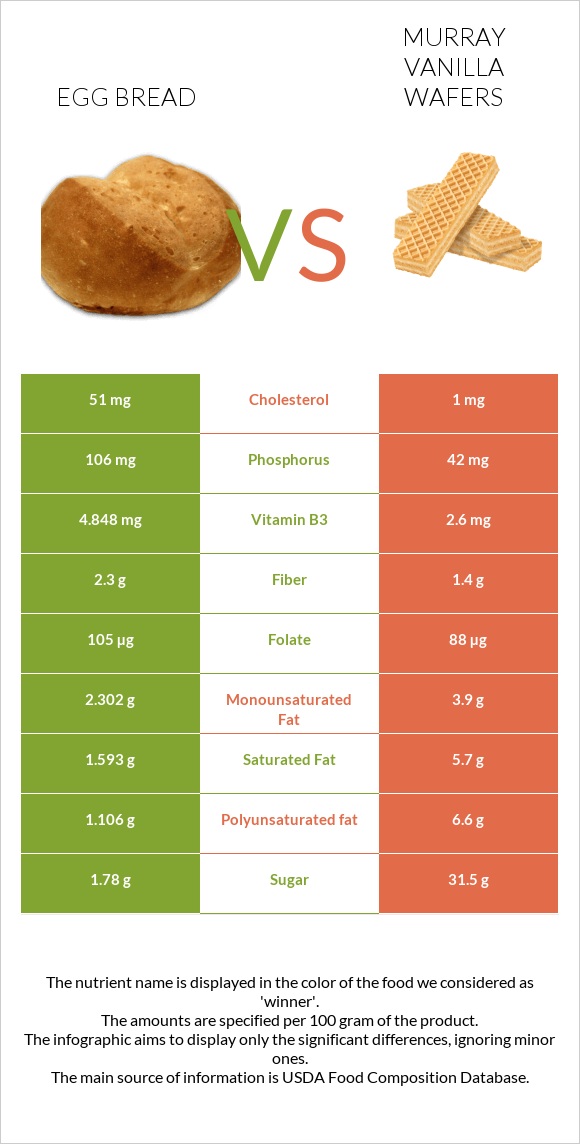 Egg bread vs Murray Vanilla Wafers infographic