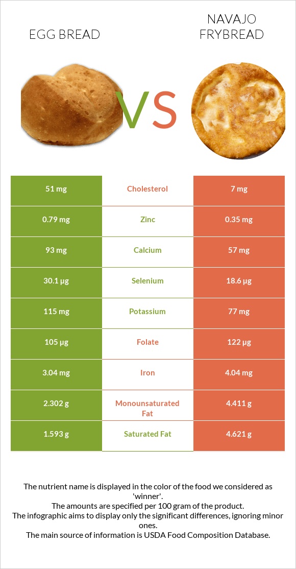 Egg bread vs Navajo frybread infographic