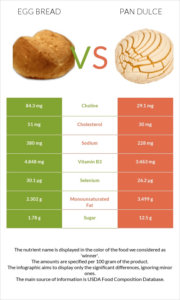 Egg bread vs Pan dulce infographic