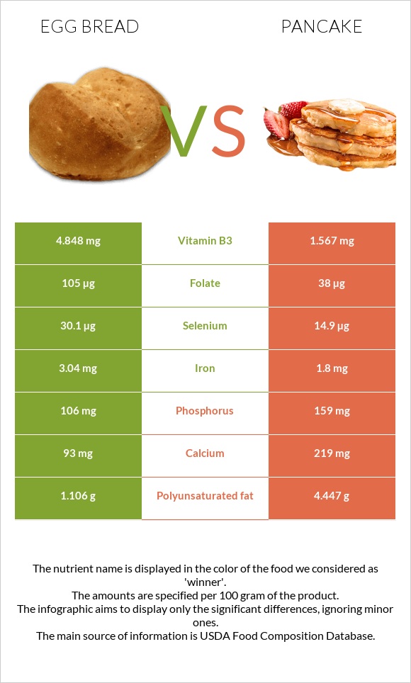 Egg bread vs Pancake infographic