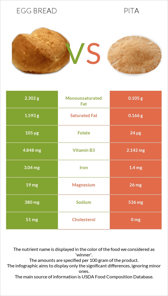 Egg bread vs Pita infographic