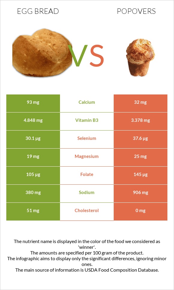 Egg bread vs Popovers infographic