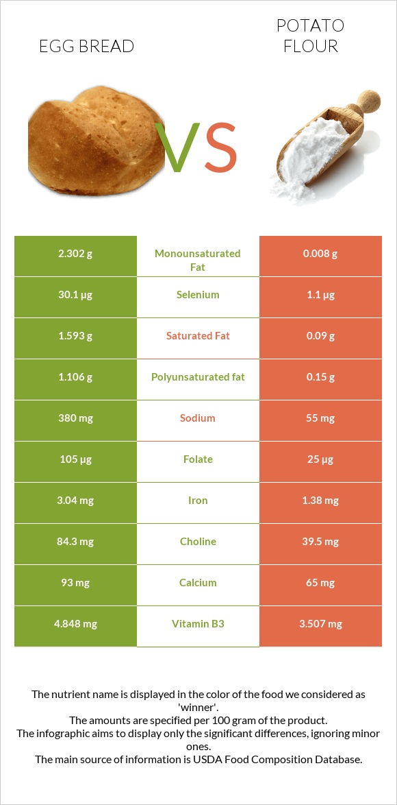 Egg bread vs Potato flour infographic