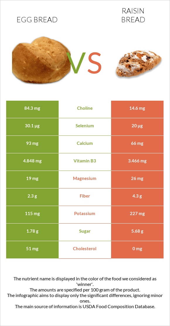 Egg bread vs Raisin bread infographic