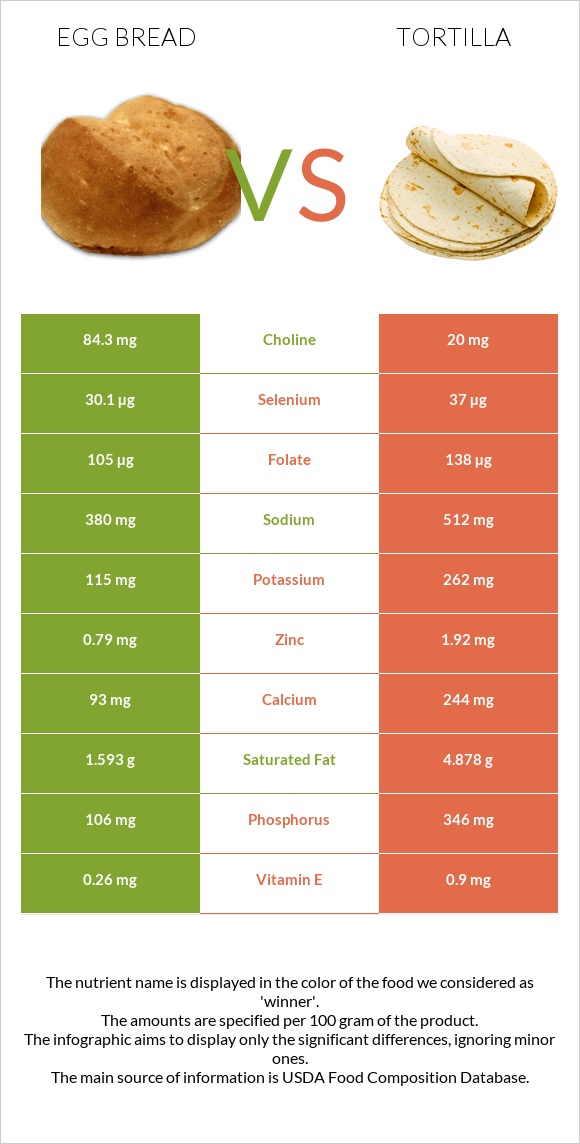 Egg bread vs Տորտիլա infographic