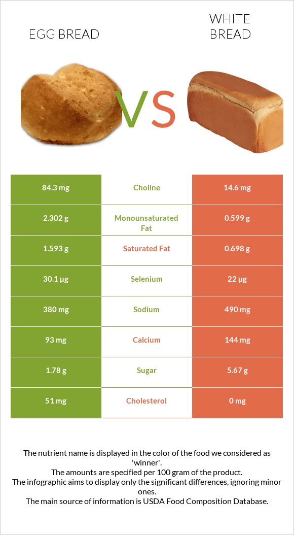 Egg bread vs White Bread infographic