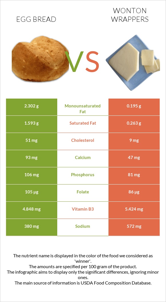 Egg bread vs Wonton wrappers infographic