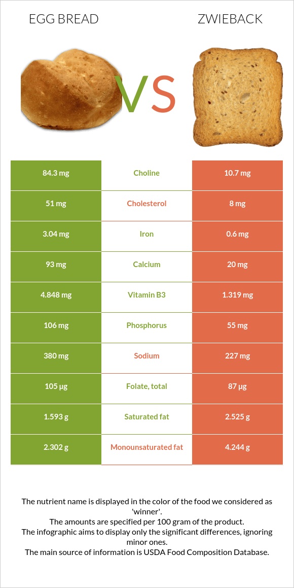 Egg bread vs Zwieback infographic