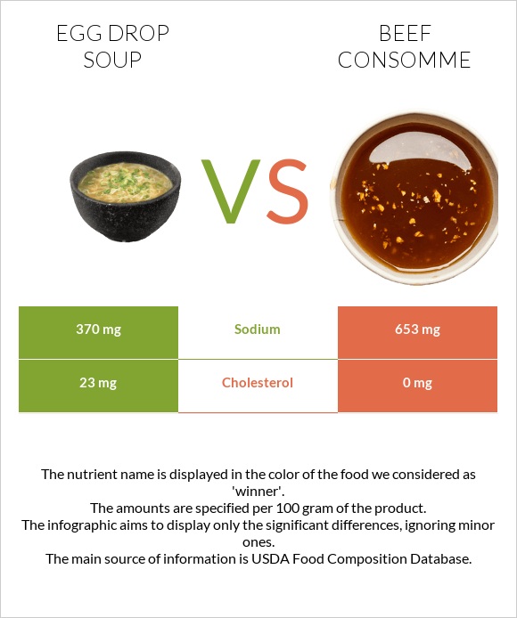 Egg Drop Soup vs Տավարի մսի արգանակ infographic