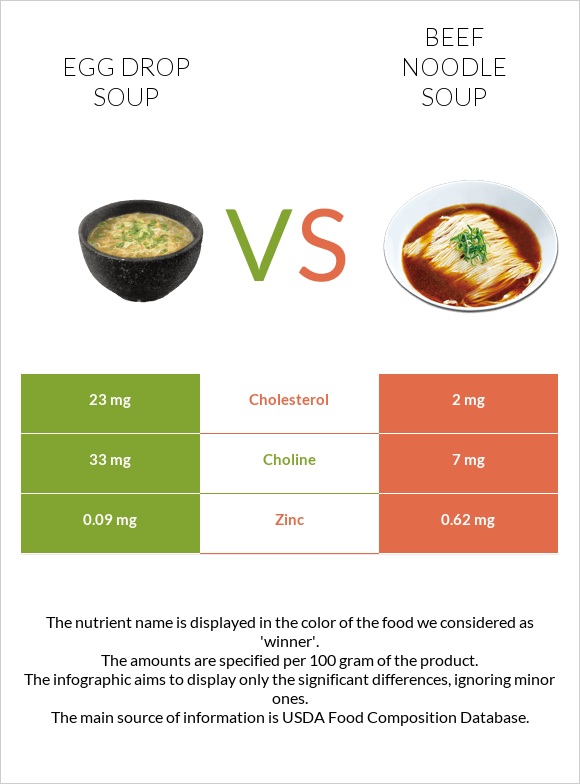 Egg Drop Soup vs Տավարի մսով և լապշայով ապուր infographic