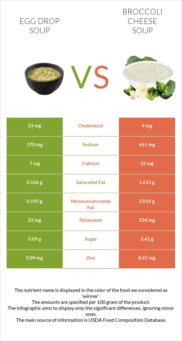 Egg Drop Soup vs Կրեմ պանրի բրոկոլիով ապուր infographic