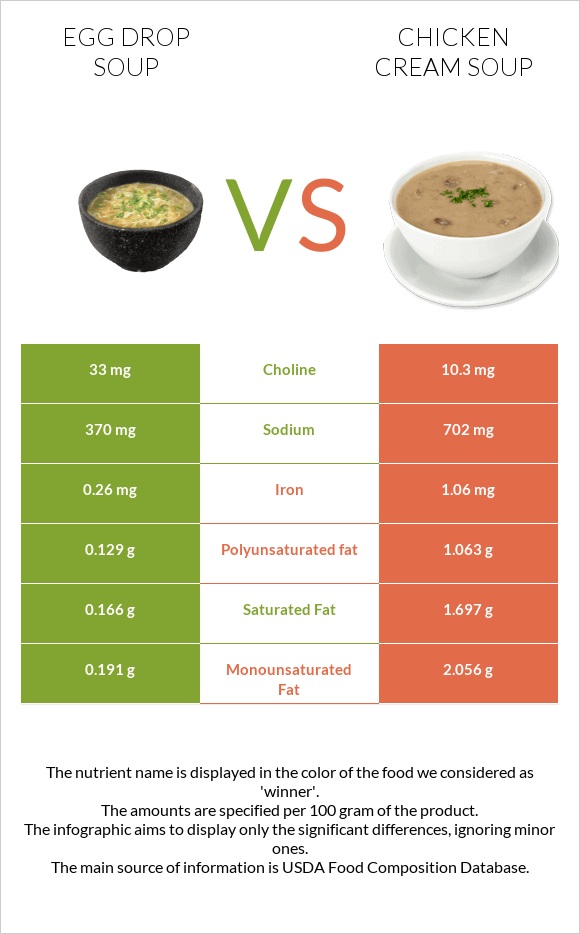 Egg Drop Soup vs Chicken cream soup infographic
