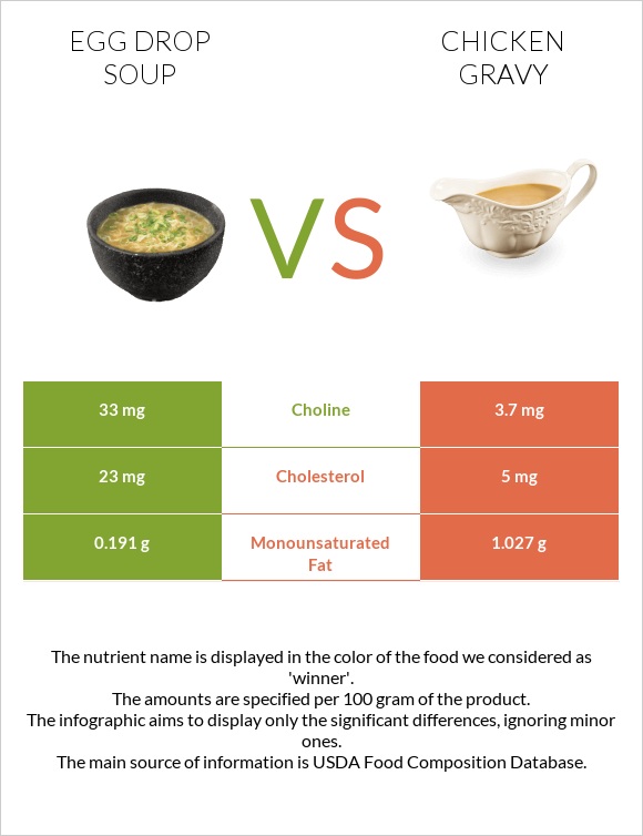 Egg Drop Soup vs Հավի սոուս infographic