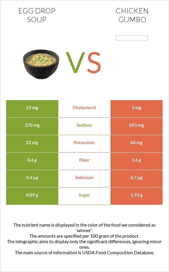 Egg Drop Soup vs Chicken gumbo infographic