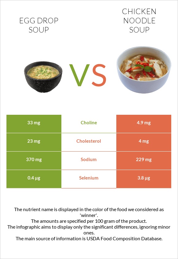 Egg Drop Soup vs Chicken noodle soup infographic