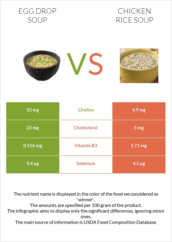 Egg Drop Soup vs Հավի մսով և բրնձով ապուր infographic