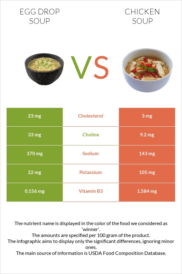 Egg Drop Soup vs Chicken soup infographic