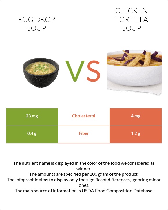 Egg Drop Soup vs Chicken tortilla soup infographic