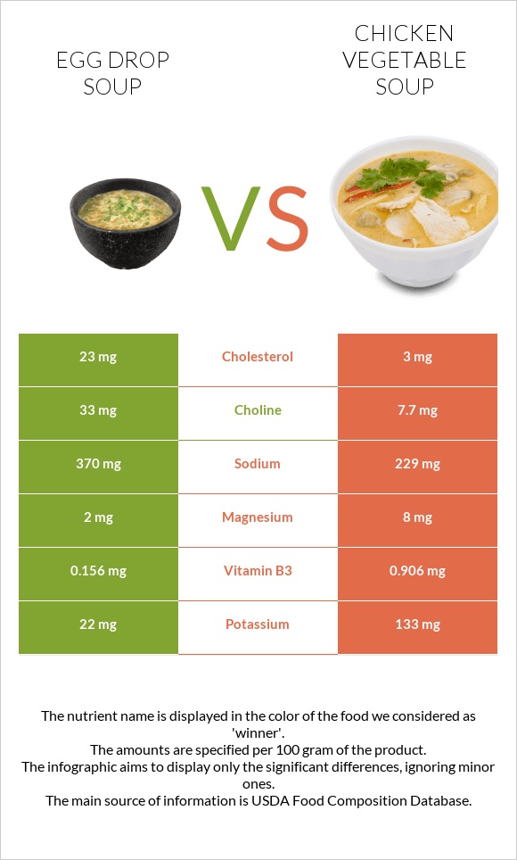 Egg Drop Soup vs Հավի մսով և բանջարեղենով ապուր infographic