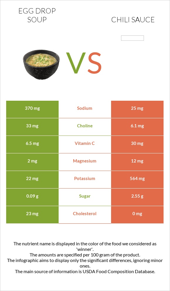 Egg Drop Soup vs Chili sauce infographic